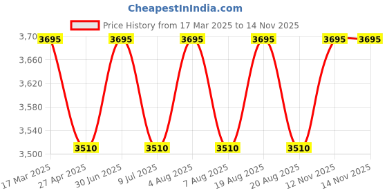 myntra.com SHINGORA Ethnic Motifs Woven Design Shawl shingora Price History Graph from 17 Mar 2025 to 12 Nov 2025