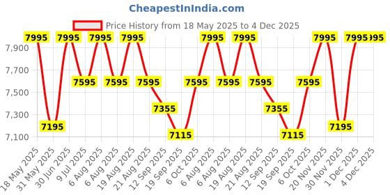 myntra.com SHINGORA Ethnic Motifs Woven Design Unstitched Dress Material shingora Price History Graph from 18 May 2025 to 4 Dec 2025
