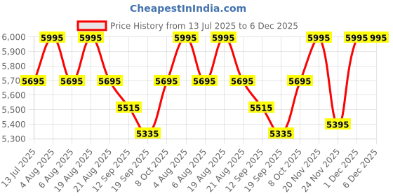 myntra.com SHINGORA Ethnic Motifs Woven Design Unstitched Dress Material shingora Price History Graph from 13 Jul 2025 to 6 Dec 2025