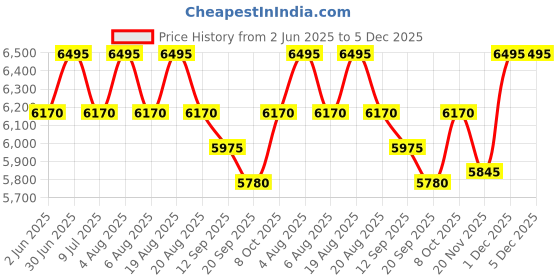 myntra.com SHINGORA Ethnic Motifs Woven Design Unstitched Dress Material shingora Price History Graph from 2 Jun 2025 to 5 Dec 2025