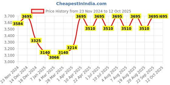 myntra.com SHINGORA Ethnic Motifs Woven Design Woolen Shawl shingora Price History Graph from 23 Nov 2024 to 12 Oct 2025