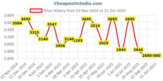 myntra.com SHINGORA Ethnic Motifs Woven-Design Woollen Shawl shingora Price History Graph from 23 Nov 2024 to 20 Oct 2025