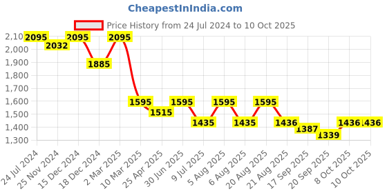 myntra.com SHINGORA Floral Printed Dupatta shingora Price History Graph from 24 Jul 2024 to 10 Oct 2025