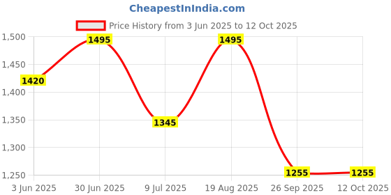 myntra.com SHINGORA Floral Printed Dupatta shingora Price History Graph from 3 Jun 2025 to 12 Oct 2025
