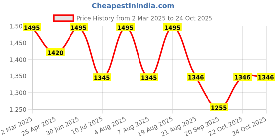 myntra.com SHINGORA Floral Printed Dupatta shingora Price History Graph from 2 Mar 2025 to 24 Oct 2025