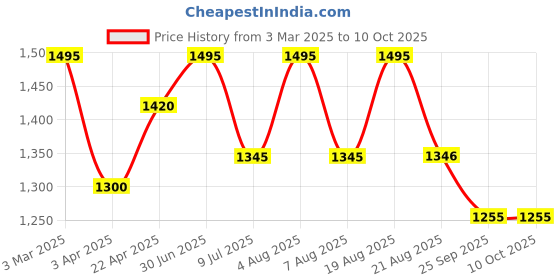 myntra.com SHINGORA Floral Printed Dupatta shingora Price History Graph from 3 Mar 2025 to 10 Oct 2025