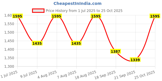 myntra.com SHINGORA Floral Printed Dupatta shingora Price History Graph from 1 Jul 2025 to 25 Oct 2025