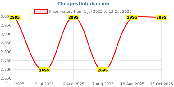 myntra.com SHINGORA Floral Printed Dupatta shingora Price History Graph from 1 Jul 2025 to 12 Oct 2025