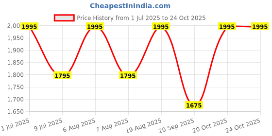 myntra.com SHINGORA Floral Printed Dupatta shingora Price History Graph from 1 Jul 2025 to 23 Oct 2025