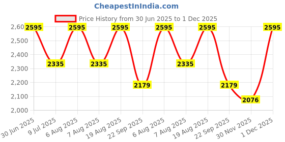 myntra.com SHINGORA Floral Woven Design Dupatta shingora Price History Graph from 30 Jun 2025 to 1 Dec 2025