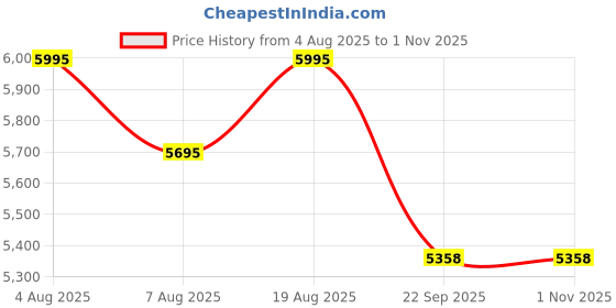 myntra.com SHINGORA Floral Woven Design Shawl shingora Price History Graph from 4 Aug 2025 to 31 Oct 2025