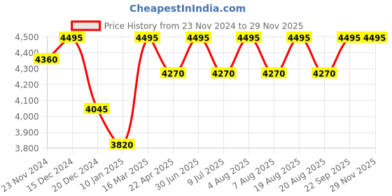 myntra.com SHINGORA Floral Woven Design Woolen Shawl shingora Price History Graph from 23 Nov 2024 to 28 Nov 2025