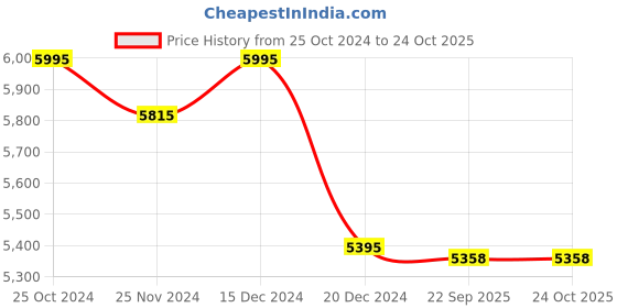 myntra.com SHINGORA Floral Woven Design Woven Shawl shingora Price History Graph from 25 Oct 2024 to 24 Oct 2025