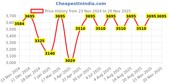 myntra.com SHINGORA Geometric Printed Woollen Shawl shingora Price History Graph from 23 Nov 2024 to 19 Nov 2025