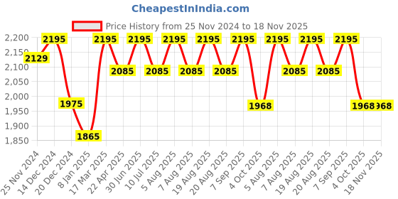 myntra.com SHINGORA Geometric Woven Design Shawl shingora Price History Graph from 25 Nov 2024 to 18 Nov 2025