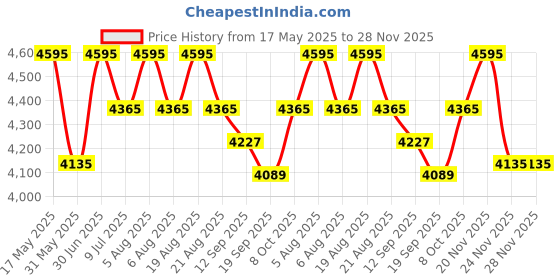 myntra.com SHINGORA Geometric Woven Design Unstitched Dress Material shingora Price History Graph from 17 May 2025 to 28 Nov 2025