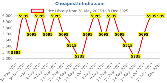 myntra.com SHINGORA Geometric Woven Design Unstitched Dress Material shingora Price History Graph from 31 May 2025 to 3 Dec 2025