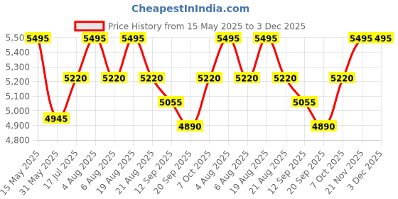 myntra.com SHINGORA Geometric Woven Design Unstitched Dress Material shingora Price History Graph from 15 May 2025 to 3 Dec 2025
