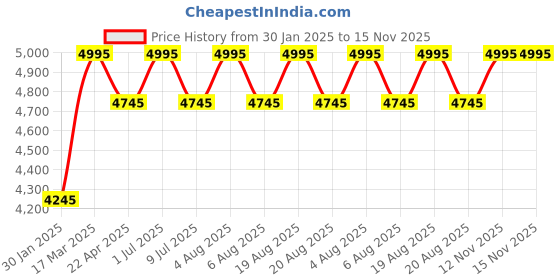 myntra.com SHINGORA Geometric Woven Design Wool Jacquard Shawl shingora Price History Graph from 30 Jan 2025 to 15 Nov 2025
