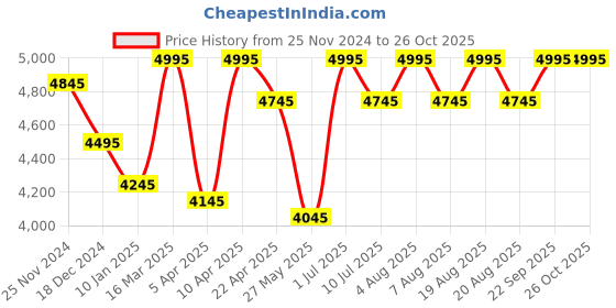 myntra.com SHINGORA Geometric Woven-Design Woollen Shawl shingora Price History Graph from 25 Nov 2024 to 26 Oct 2025