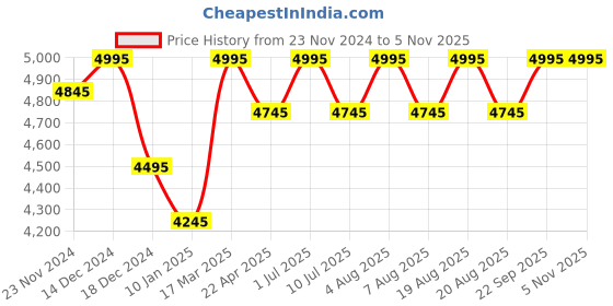 myntra.com SHINGORA Geometric Woven-Design Woollen Shawl shingora Price History Graph from 23 Nov 2024 to 5 Nov 2025