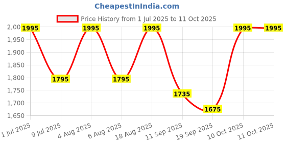 myntra.com SHINGORA Gold-Toned & Red Ethnic Motifs Woven Design Dupatta shingora Price History Graph from 1 Jul 2025 to 11 Oct 2025