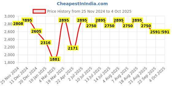 myntra.com SHINGORA Golden Radiance Fringed Border Shawl shingora Price History Graph from 25 Nov 2024 to 4 Oct 2025