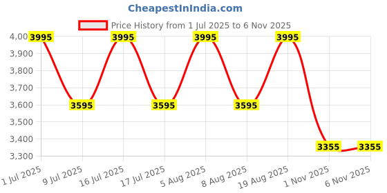 myntra.com SHINGORA Green Woven Design Dupatta shingora Price History Graph from 1 Jul 2025 to 5 Nov 2025