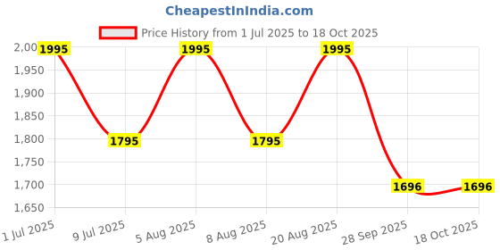 myntra.com SHINGORA Grey & Black Woven Design Dupatta shingora Price History Graph from 1 Jul 2025 to 18 Oct 2025