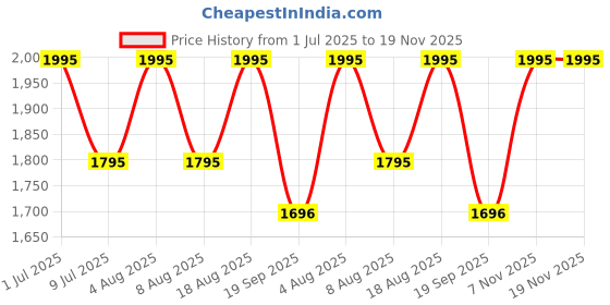 myntra.com SHINGORA Grey & Blue Woven Design Dupatta shingora Price History Graph from 1 Jul 2025 to 19 Nov 2025