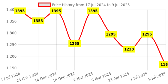 myntra.com SHINGORA Grey & Gold-Toned Checked Antimicrobial Dupatta shingora Price History Graph from 17 Jul 2024 to 9 Jul 2025