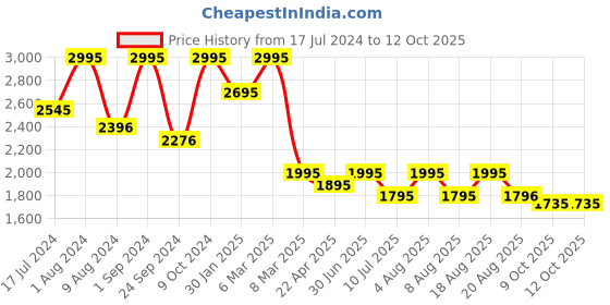myntra.com SHINGORA Jacquard Silk Blend Dupatta shingora Price History Graph from 17 Jul 2024 to 11 Oct 2025