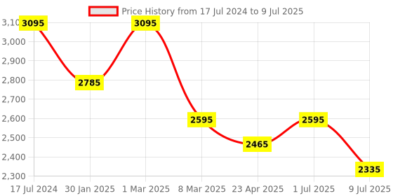 myntra.com SHINGORA Mauve & Silver-Toned Woven Design Antimicrobial Dupatta shingora Price History Graph from 17 Jul 2024 to 9 Jul 2025