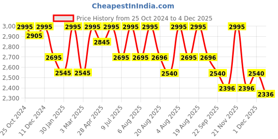 myntra.com SHINGORA Men Beige Printed Wool Mufflers shingora Price History Graph from 25 Oct 2024 to 4 Dec 2025