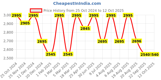 myntra.com SHINGORA Men Beige Printed Woolen Muffler shingora Price History Graph from 25 Oct 2024 to 11 Oct 2025