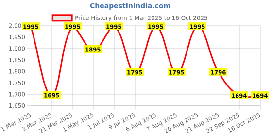 myntra.com SHINGORA Men Ethnic Motifs Printed Muffler shingora Price History Graph from 1 Mar 2025 to 15 Oct 2025