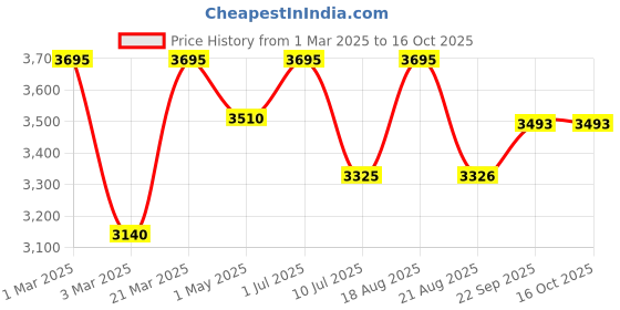 myntra.com SHINGORA Men Ethnic Motifs Printed Muffler shingora Price History Graph from 1 Mar 2025 to 15 Oct 2025