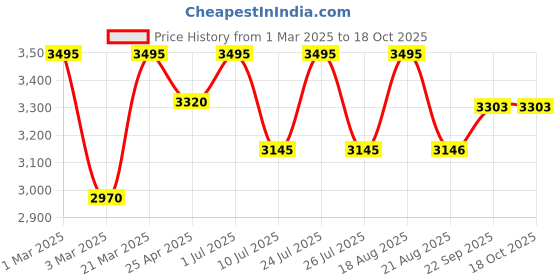 myntra.com SHINGORA Men Ethnic Motifs Printed Muffler shingora Price History Graph from 1 Mar 2025 to 18 Oct 2025
