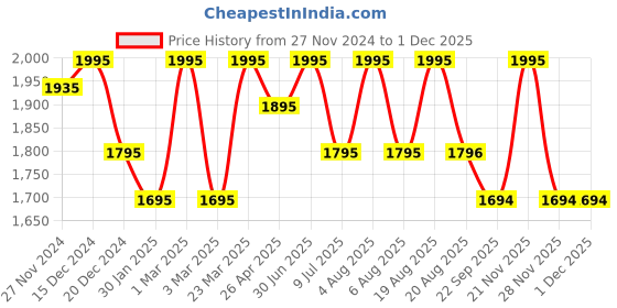 myntra.com SHINGORA Men Grey Printed Wool Mufflers shingora Price History Graph from 27 Nov 2024 to 30 Nov 2025