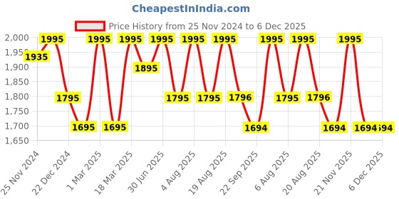 myntra.com SHINGORA Men Maroon Printed Muffler shingora Price History Graph from 25 Nov 2024 to 5 Dec 2025