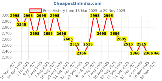myntra.com SHINGORA Men Merino Wool Mufflers shingora Price History Graph from 18 Mar 2025 to 28 Nov 2025