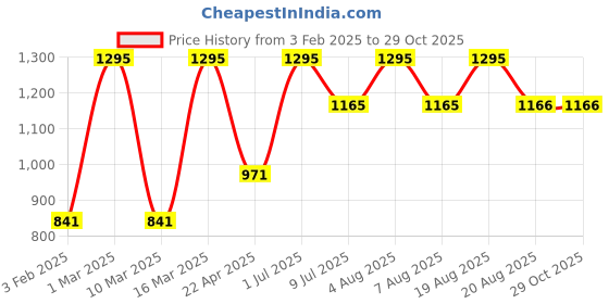 myntra.com SHINGORA Men Mustard & Off White Colourblocked Muffler shingora Price History Graph from 3 Feb 2025 to 29 Oct 2025