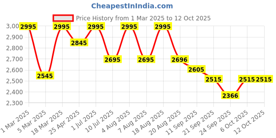 myntra.com SHINGORA Men Patterned Merino Wool Mufflers shingora Price History Graph from 1 Mar 2025 to 12 Oct 2025