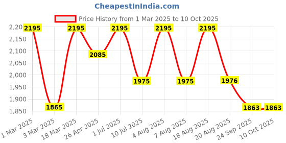 myntra.com SHINGORA Men Patterned Merino Wool Mufflers shingora Price History Graph from 1 Mar 2025 to 9 Oct 2025