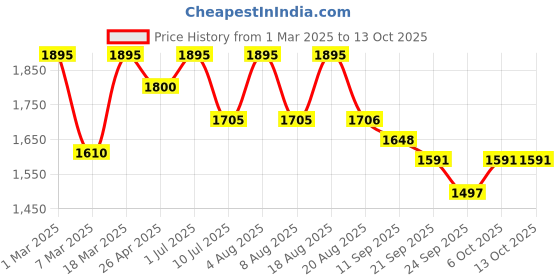 myntra.com SHINGORA Men Patterned Merino Wool Mufflers shingora Price History Graph from 1 Mar 2025 to 12 Oct 2025