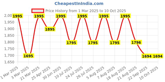 myntra.com SHINGORA Men Printed Fringed Mufflers shingora Price History Graph from 1 Mar 2025 to 10 Oct 2025