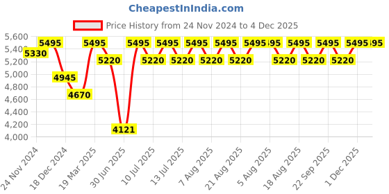 myntra.com SHINGORA Noble Ethnic Motifs Woven Design Fringed Shawl shingora Price History Graph from 24 Nov 2024 to 4 Dec 2025