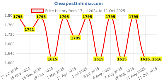 myntra.com SHINGORA  Ombre Dyed Dupatta with Zari shingora Price History Graph from 17 Jul 2024 to 11 Oct 2025