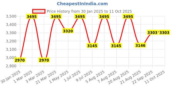 myntra.com SHINGORA Patterned Muffler shingora Price History Graph from 30 Jan 2025 to 11 Oct 2025