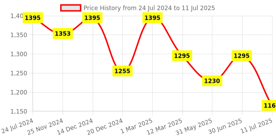 myntra.com SHINGORA Peach-Coloured & Gold-Toned Checked Antimicrobial Dupatta shingora Price History Graph from 24 Jul 2024 to 11 Jul 2025